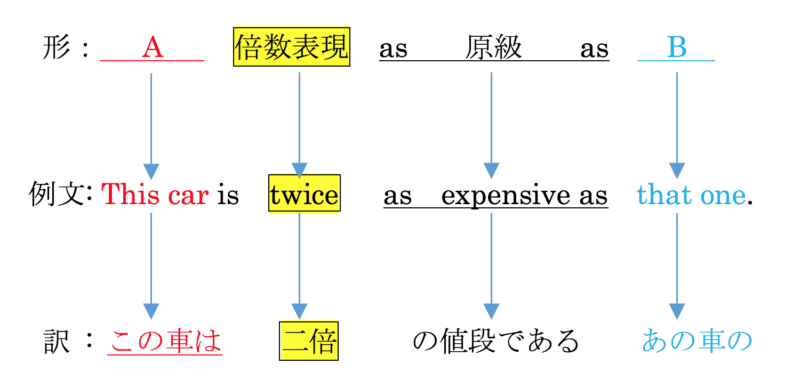 比較③ 【倍数表現】|英語のいろは