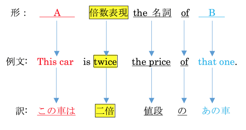 比較③ 【倍数表現】|英語のいろは