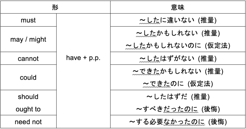 助動詞 りベらるeng